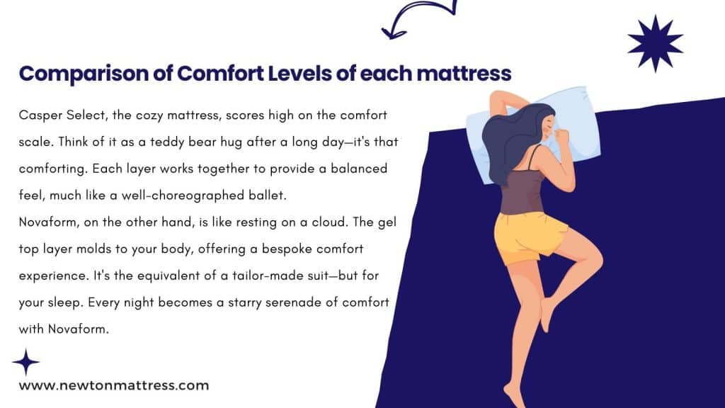 Comparison of Comfort Levels of each mattress